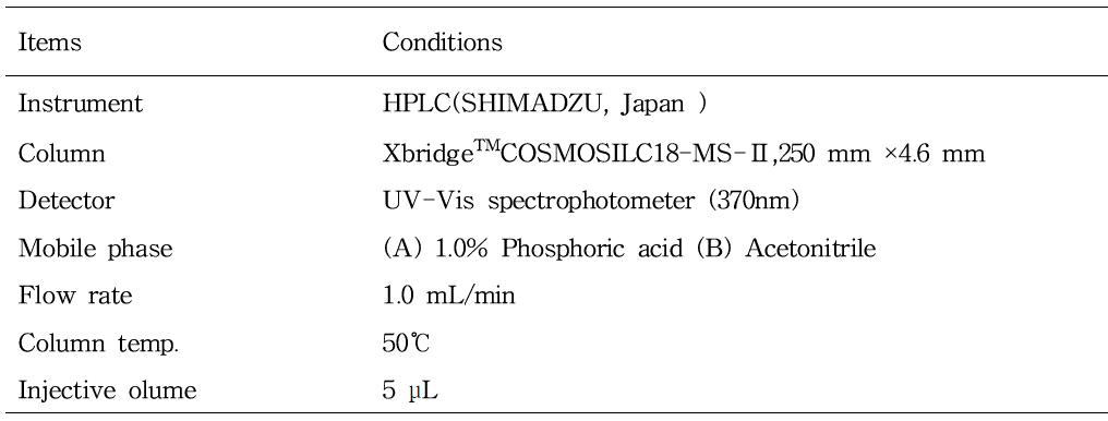 HPLC conditions of quercetin analysis