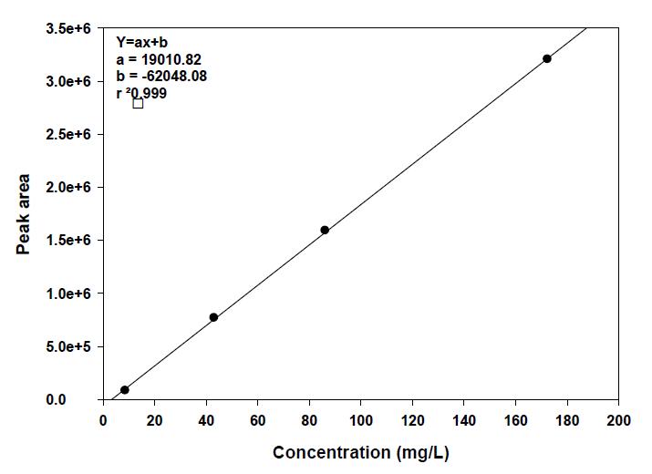 Calibration curve of quercetin.