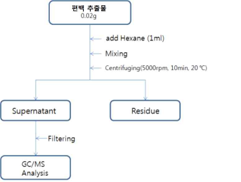 Schematic diagram of GC/MS analysis of extracts from Chamaecyparis obtusa