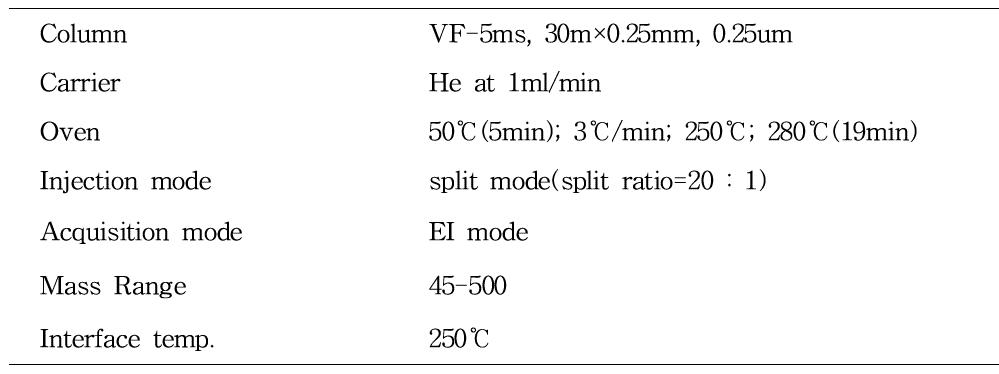 GC/MS conditions of amygdalin analysis