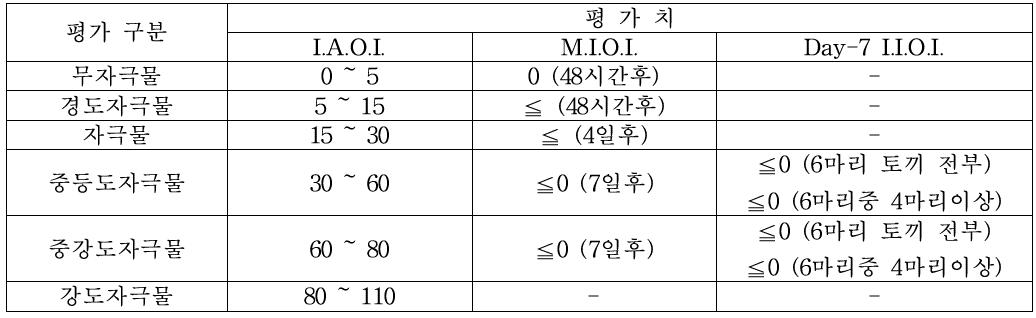 안점막자극지수 판정표