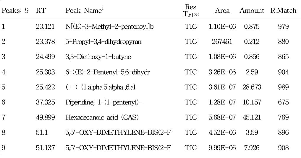 GC/MS results of Allium cepa peel EtOH extracts