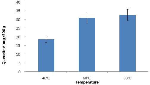 Comparison of quercetin content according to temperature on the hydrothermal extraction method