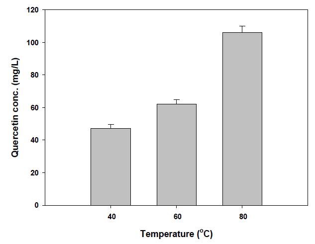 Comparison of quercetin content according to temperature on the ultrasonic extraction method