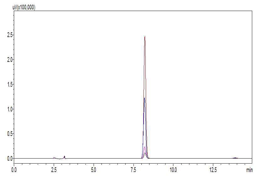 HPLC chromatogram of 4 standard solutions for quercetin analysis