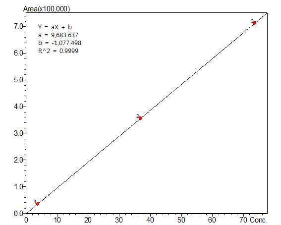 Calibration curve of amygdalin