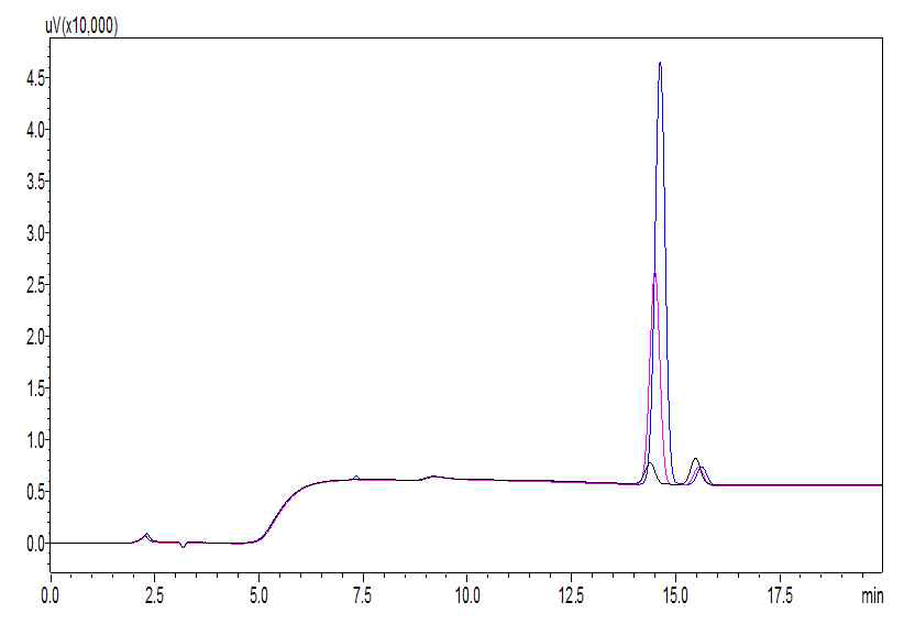 HPLC chromatogram of 4 standard solutions for amygdalin analysis