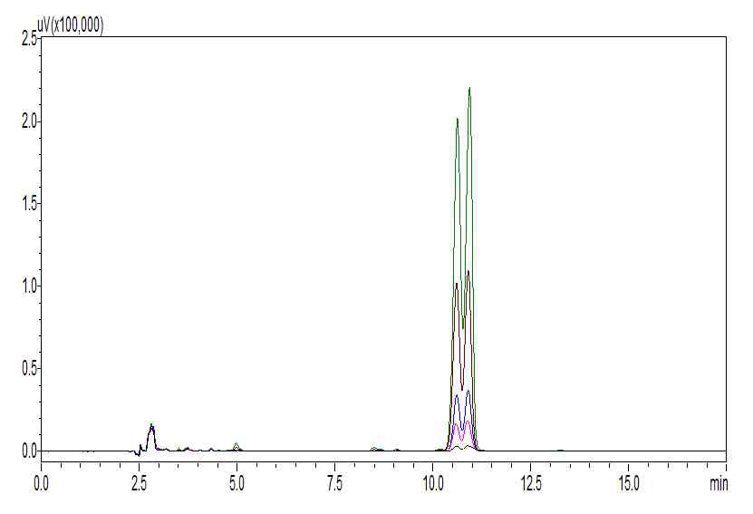 HPLC chromatogram of oleanolic acid and ursolic acid