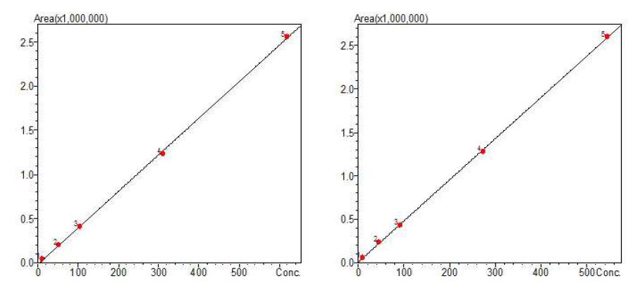 Calibration curve of oleanolic acid(left) and ursolic acid(right)