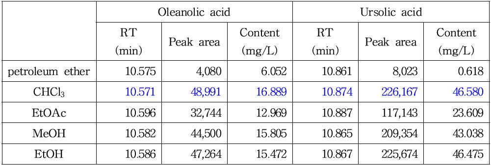 5종의 용매로부터 추출된 시료의 oleanolic acid와 ursolic acid의 함량