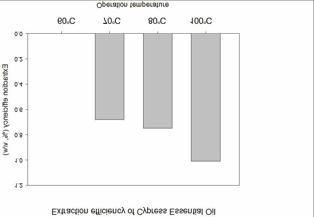 Extraction efficiency of Cypress essential oils