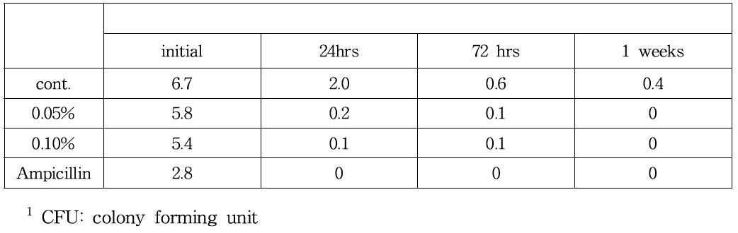 Antimicrobial activities against E. coli