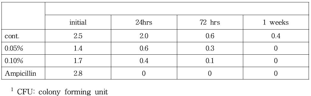 Antimicrobial activities against Malassezia furfur