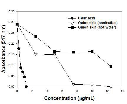 DPPH radical scavenging activity of galic acid, onion skin (sonication), onion skin(hot-water extraction).