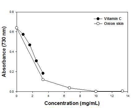 ABTS radical scavenging activity of vitamin C and onion skin according to concentrations