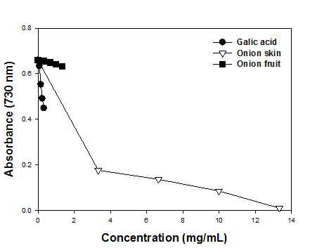 ABTS radical scavenging activity of galic acid, onion skin, and onion fruit according to concentrations