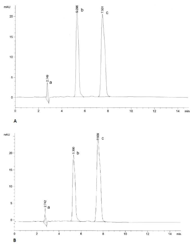 (A) Finasteride를 첨가한 경우 HPLC (B) 양파 추출물을 첨가한 경우 HPLC 크로마토그램.