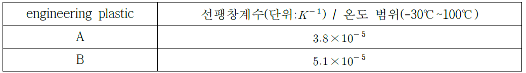 엔지니어링 플라스틱 가공에 영향을 주는 열물성(ASTM-D696)