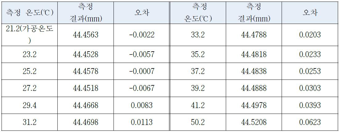 X방향 총 피치 열변형 시험결과