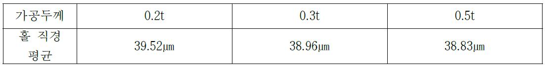 두께별 FE-SEM 홀 직경 평균값 비교