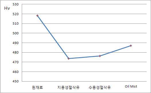 절삭유별 소재 경도 실험 결과 그래프