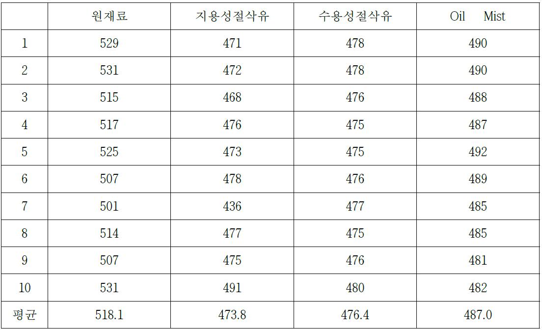 경도 측정데이터