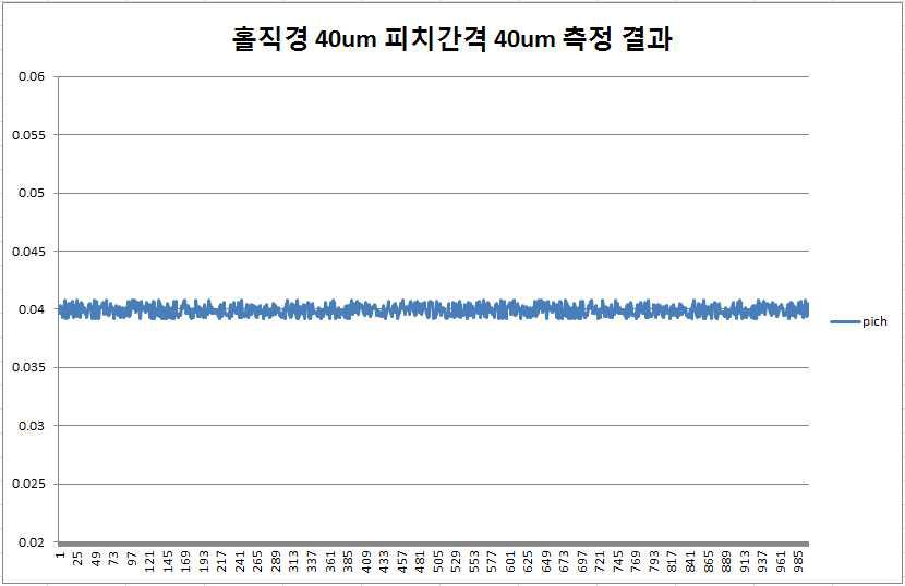 홀 직경:40㎛, 피치: 0.04mm가공홀(홀개수2000개)의 피치 측정 결과