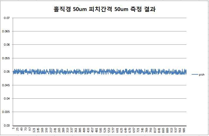 홀 직경:50㎛, 피치: 0.05mm 가공 홀 (홀 개수 2000개)의 피치 측정 결과