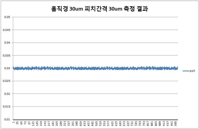 홀 직경:30㎛, 피치: 0.03mm가공홀(홀개수2000개)의 피치 측정 결과