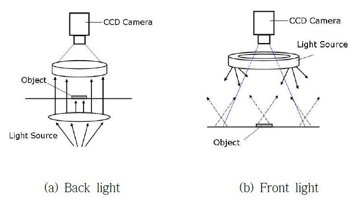 Light flows from source to image