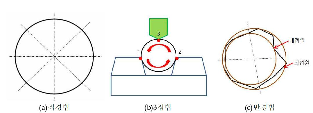 진원도 측정법