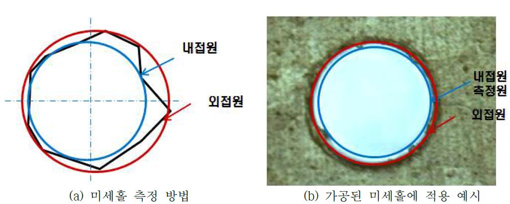 가공된 미세홀의 크기 측정 방법