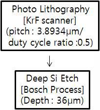 G1(beam splitter grating) 회절격자 제작 공정 흐름도