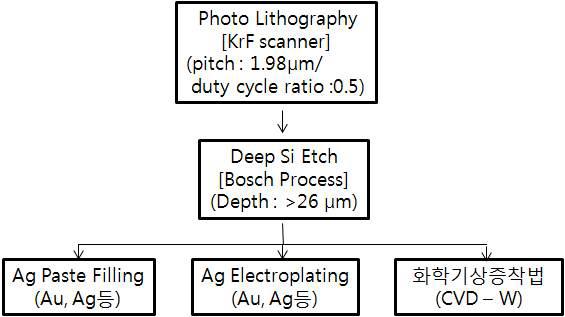 G2(analyser grating) 회절격자 제작 공정 흐름도