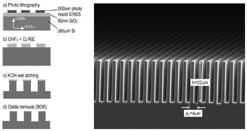 Left: fabrication process for the beam splitter grating G1. The  silicon substrate is anisotropically etched in a KOH solution resulting in high aspect ratio structures with nearly vertical side walls. Right: cross section of a 4 μm period grating with a structure height optimized for 17.5 keV photon energy.