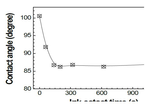 잉크 접촉시간에 따른 PDMS 표면의 접촉각 변화