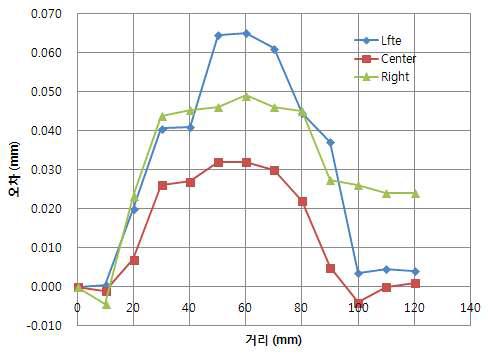 블랑켓 롤에 PDMS를 감은 후의 런아웃