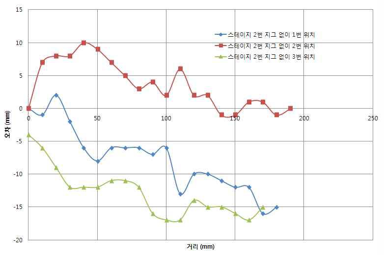 스테이지 2 의 평탄도