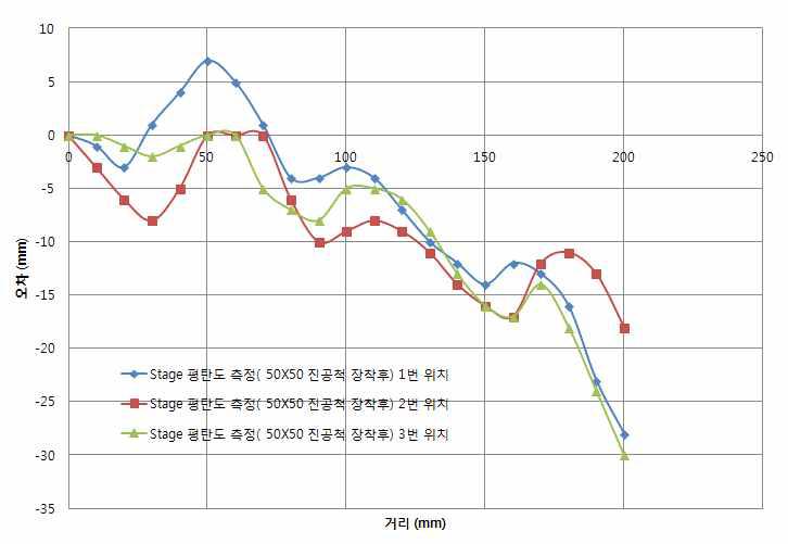 지그 장착 후 스테이지 1,2,3 의 평탄도