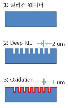 Oxidation 공정의 특징