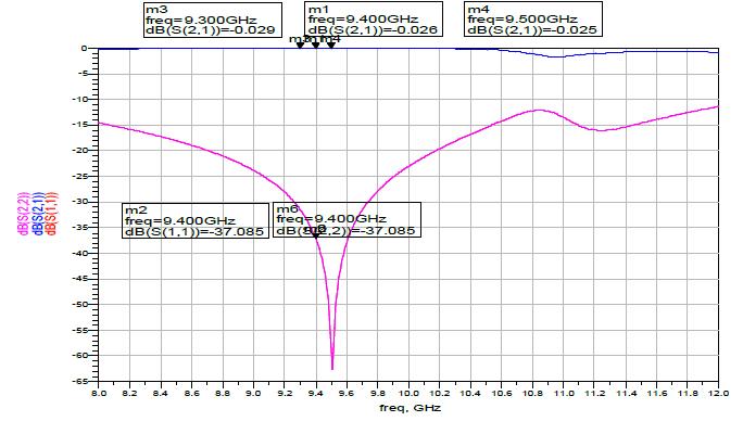 X-band 전력증폭기용 dc bias 회로 simulation 결과