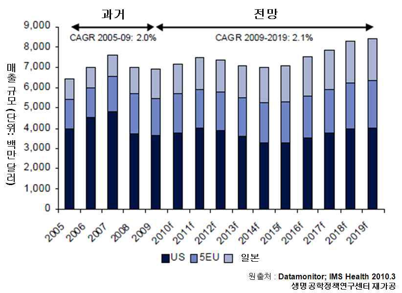 골다공증 시장 매출규모 현황 및 전망 (2010~2019)