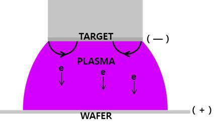 RF magnetron sputtering system에서의 plasma 거동