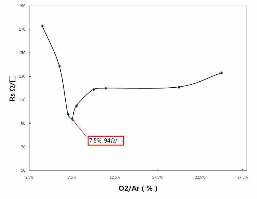 O2/Ar 함량변화에 따른 박막의 면 저항 변화율