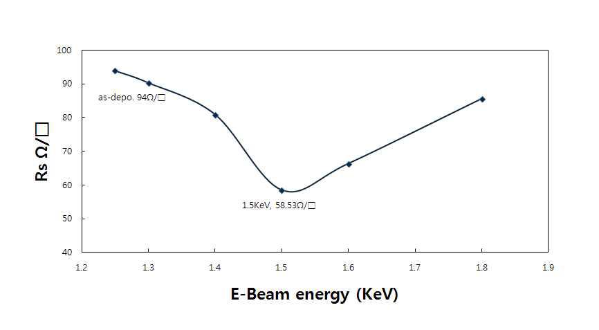EBA Process의 Beam Energy 변화에 따른 박막의 면 저항 변화