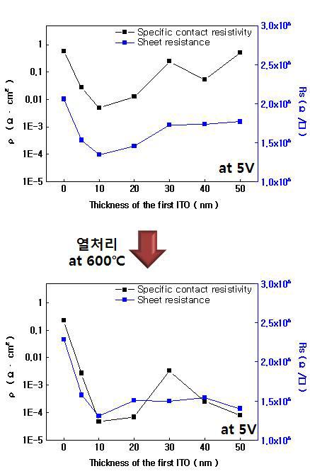 RF-DC (+) bias/normal RF power에 의해 증착된 ITO 전극의 첫 번째 ITO 전극 두께변화에 따른 contact resistance 및 sheet resistance
