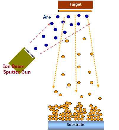 이온빔 스퍼터링 모식도