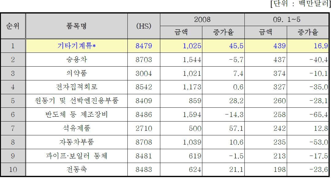 대 EU 주력품목 수입현황