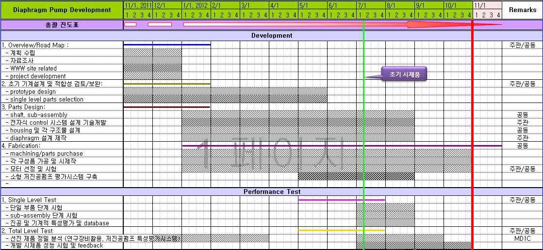 다이아프램펌프 개발 진행 로드맵
