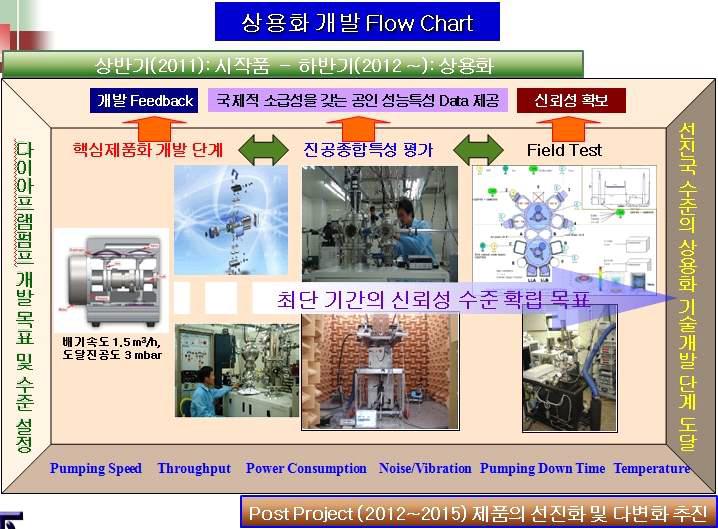 상용화 단계의 최종 개발 완료까지의 개발 Flow Chart